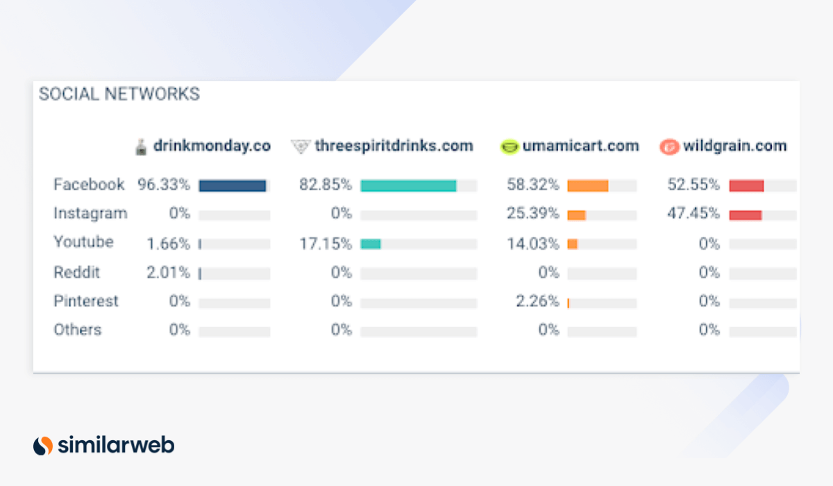 Social traffic top D2C brands