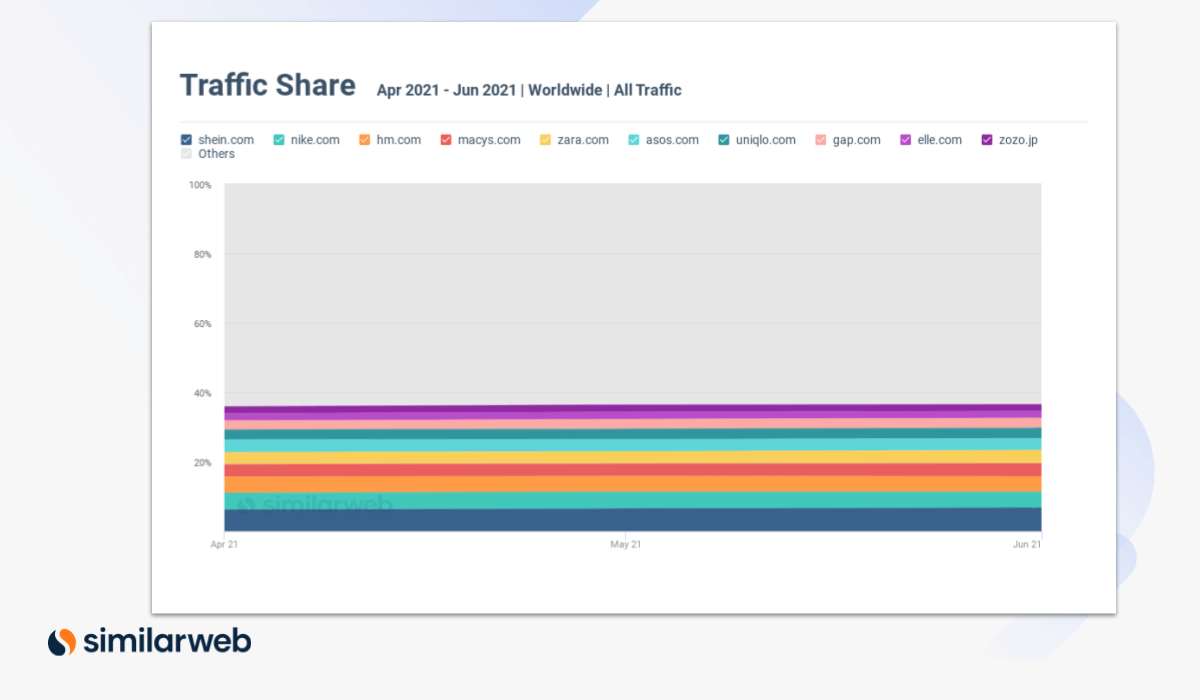 Fashion sites traffic share