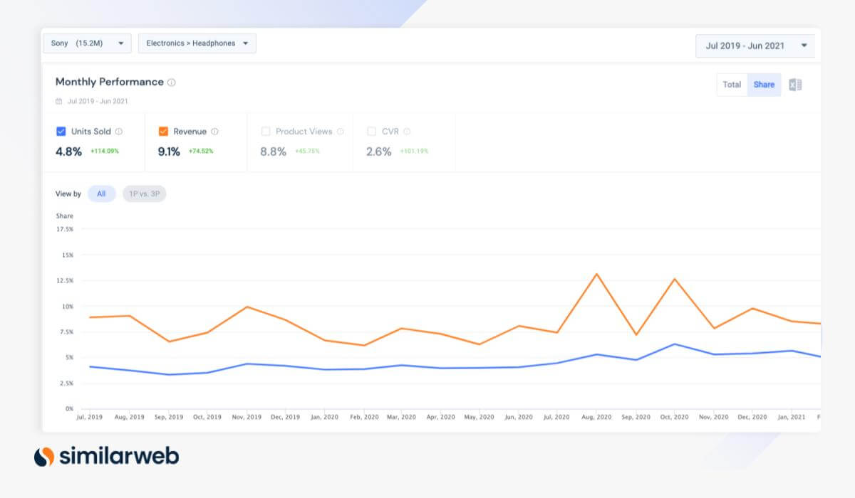 A screenshot of our new Shopper Intelligence Market Share feature.