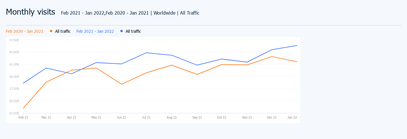 comparing 2020 to 2021, the top 100 websites in the TV, movie, and streaming category - Worldwide