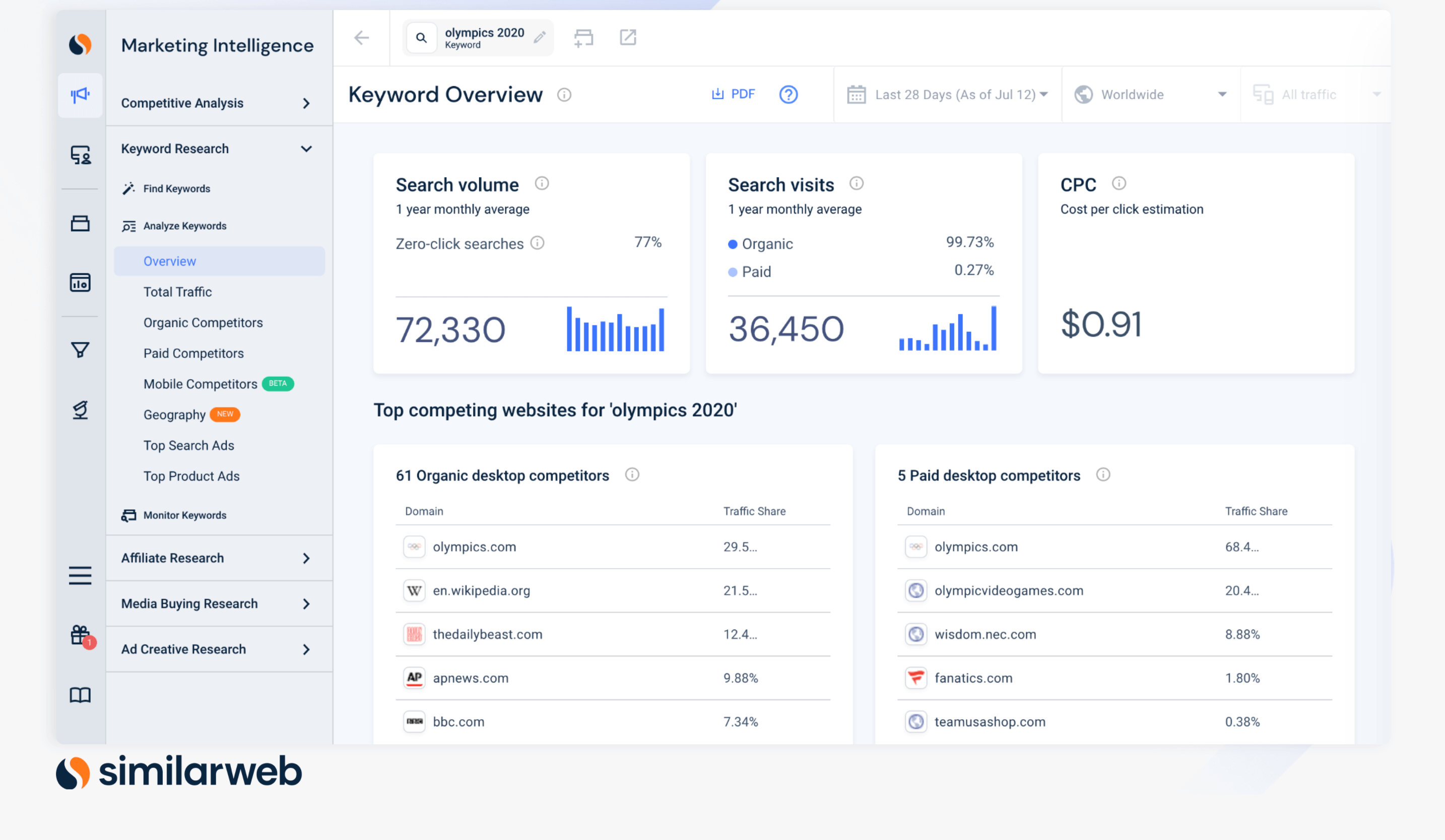 Keyword Overview for Olympics Marketing