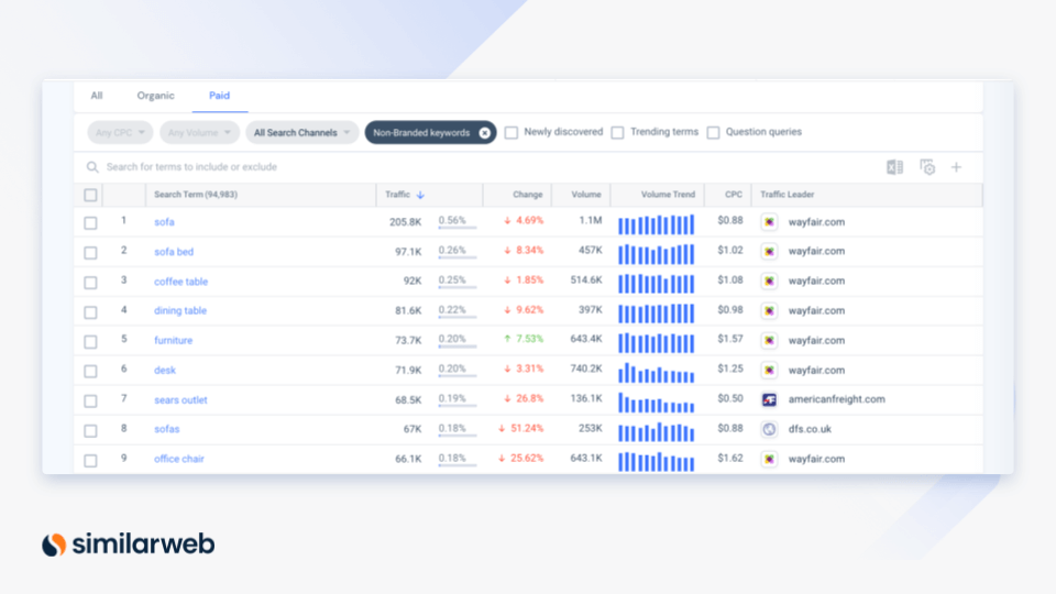 paid non branded keywords