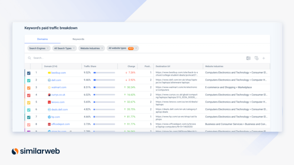 keyword's paid traffic breakdown