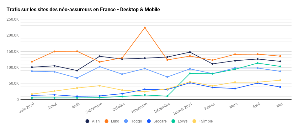 Principales Neo-assurances en France