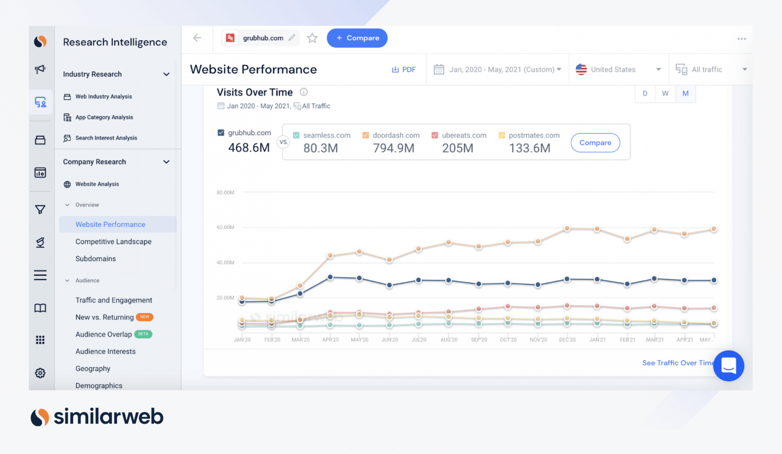 grubhub.com visits over time