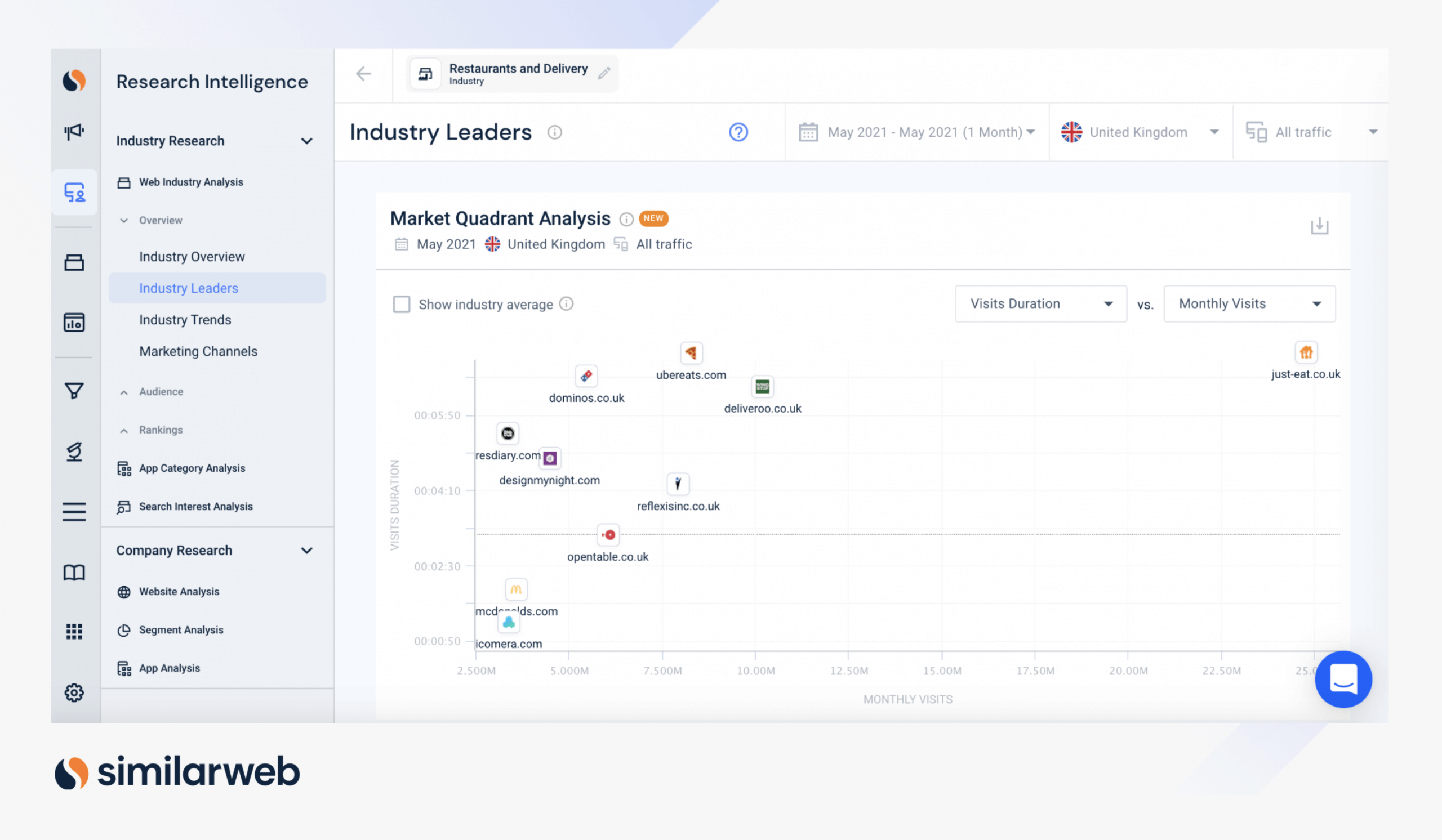 Restaurants and Food Delivery - Market Quadrant Analysis