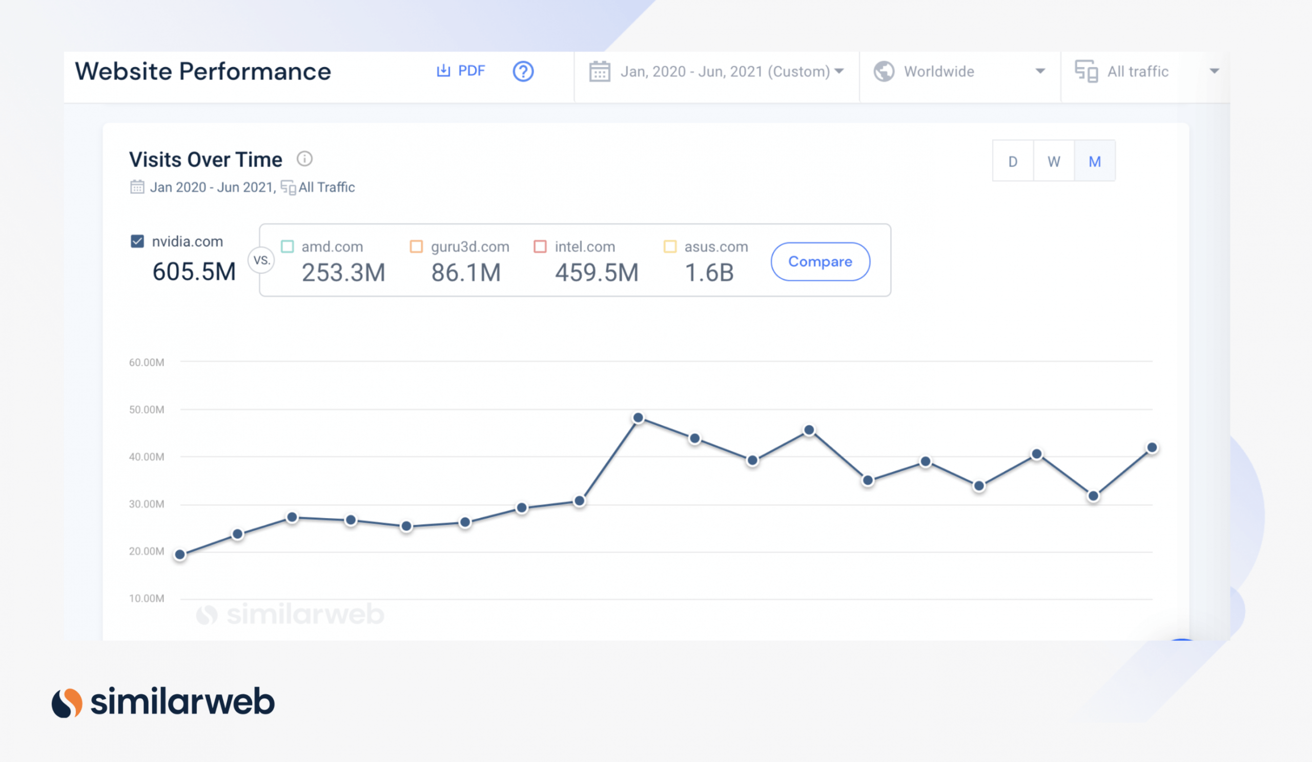 Visits over time - ESG companies