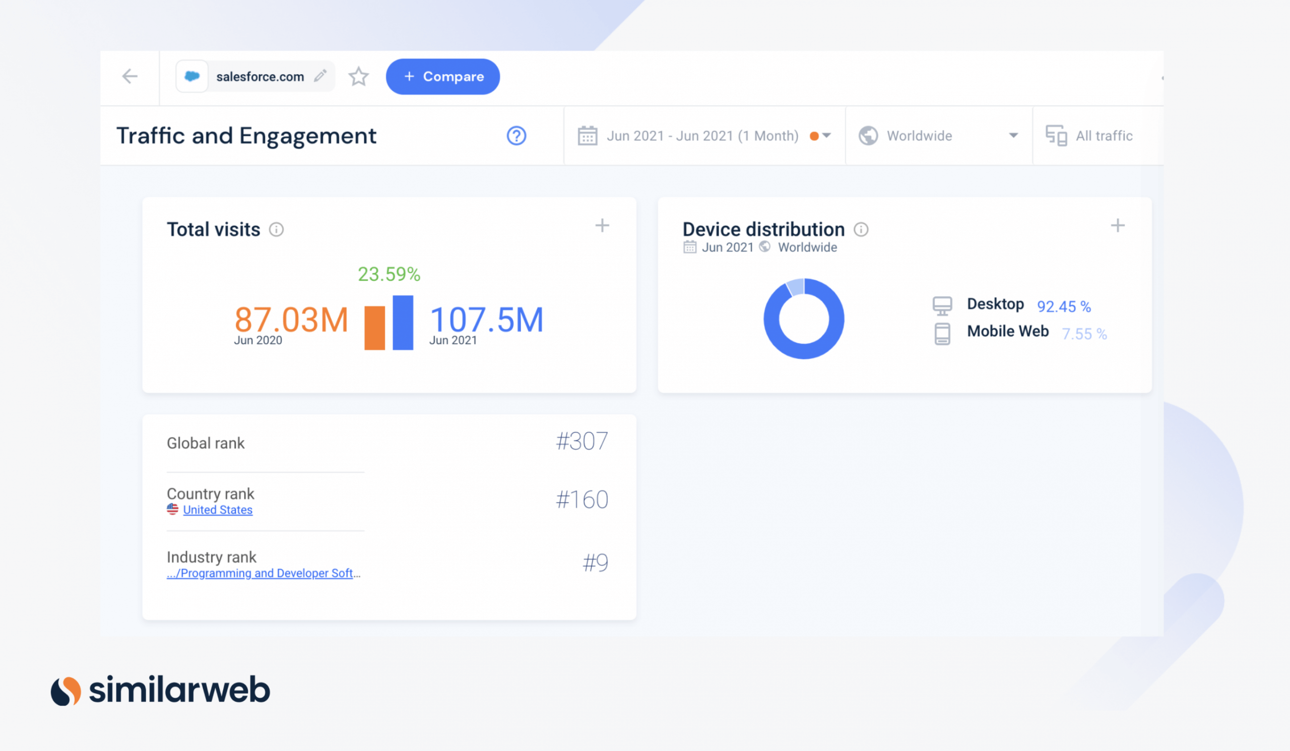 Salesforce digital traffic