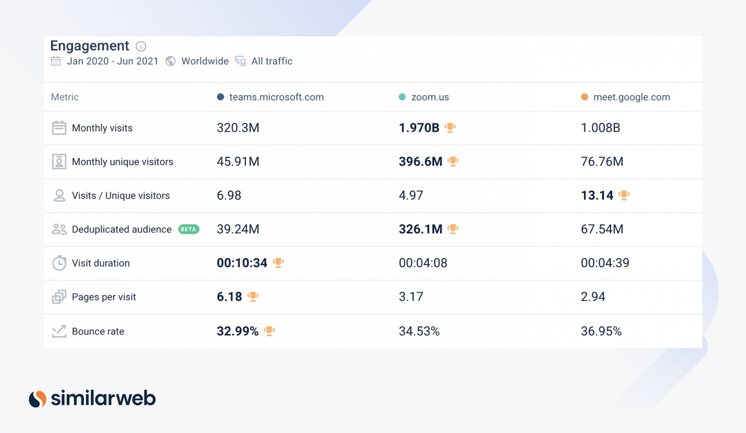 Microsoft Teams engagement trends