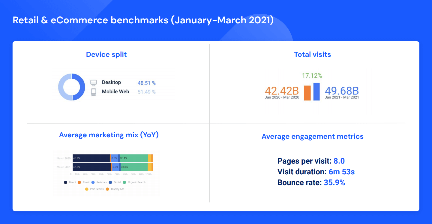 retail and eCommerce benchmarks