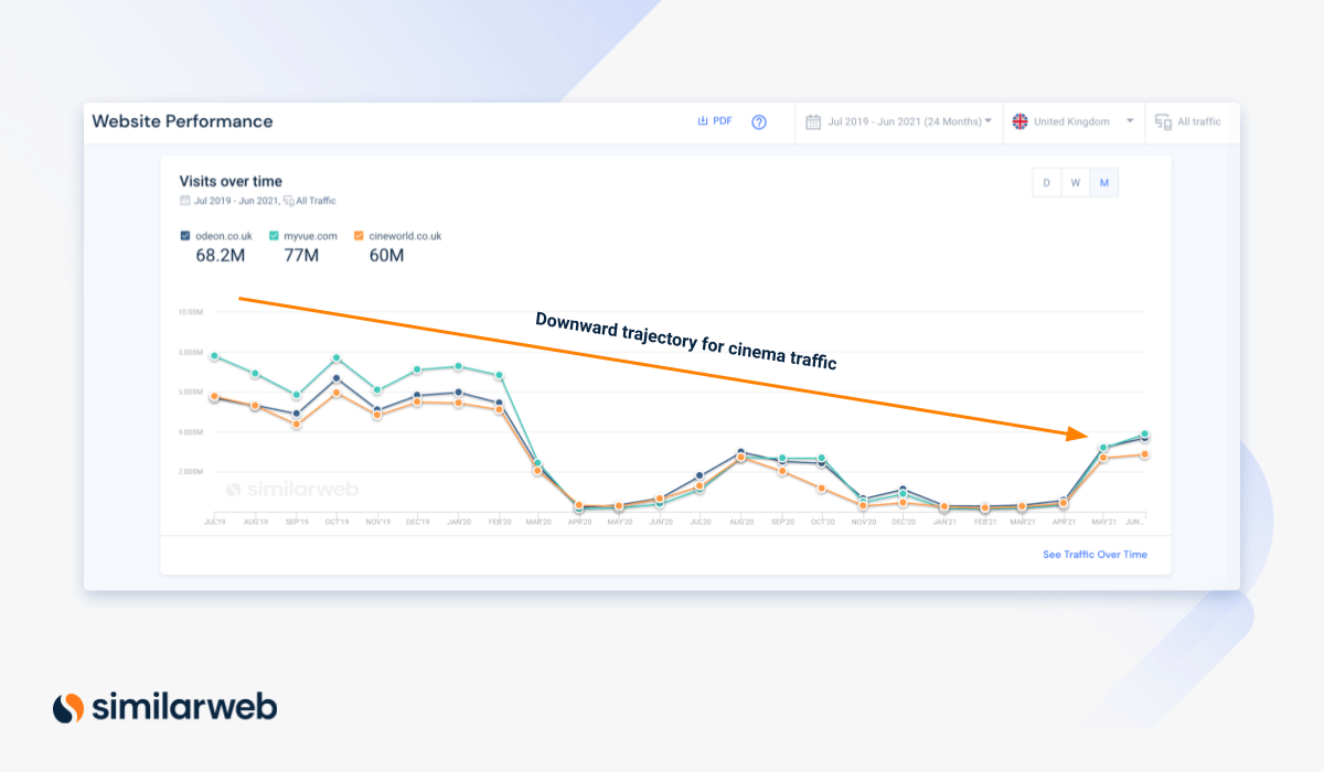 cinema industry visits over time