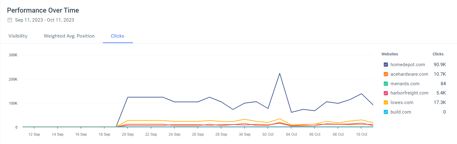 「Similarweb」の時間経過に伴うパフォーマンス レポートの [クリック数] タブ