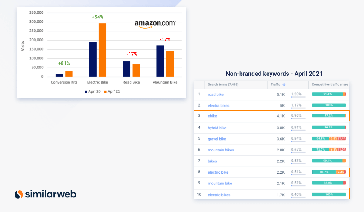 electric bike keyword analysis