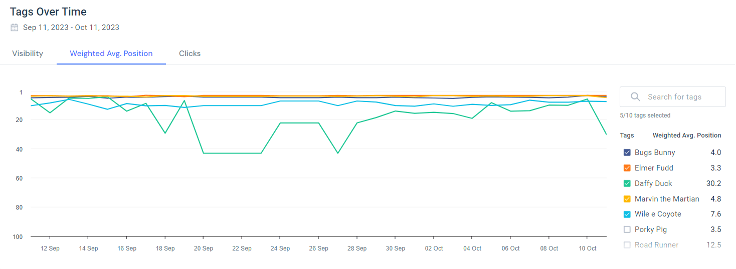 「Similarweb」ランク トラッカーのタグの経時レポート