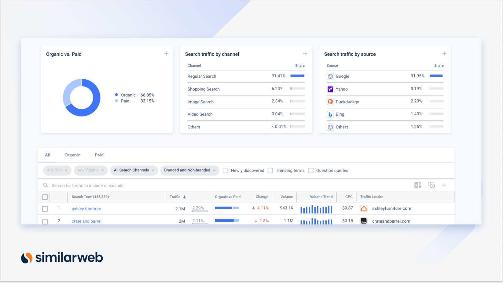 SEM and PPC reporting that tells a story