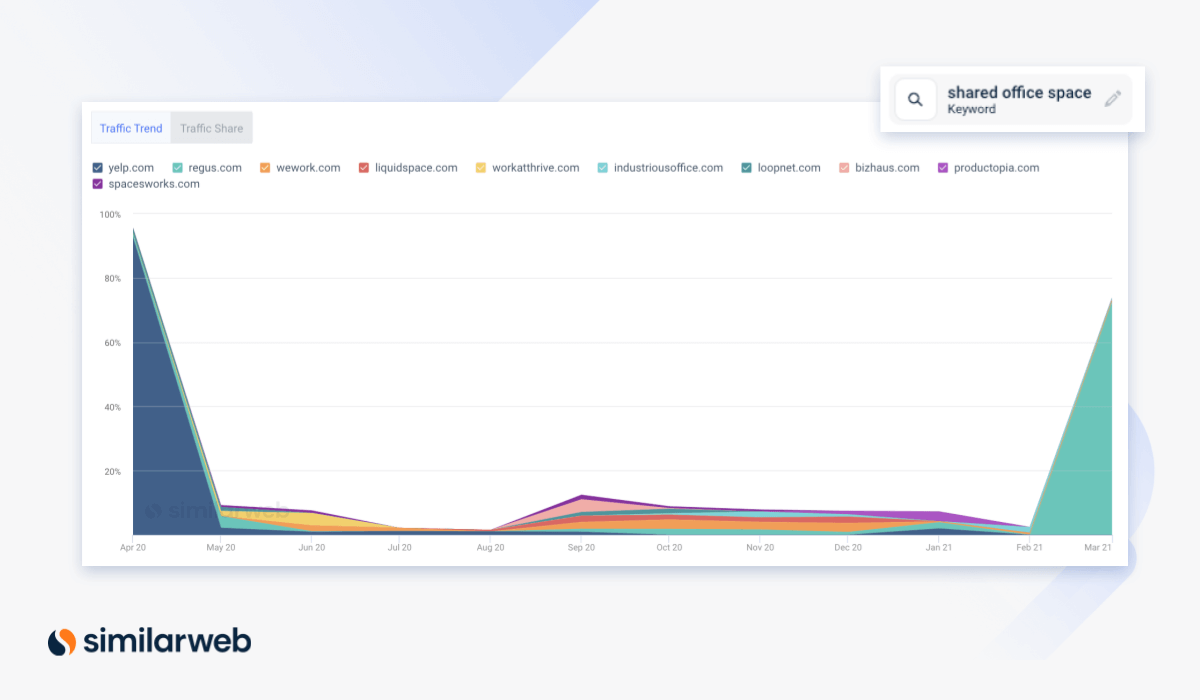 coworking space website traffic