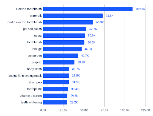 oral care performance during prime day 2022