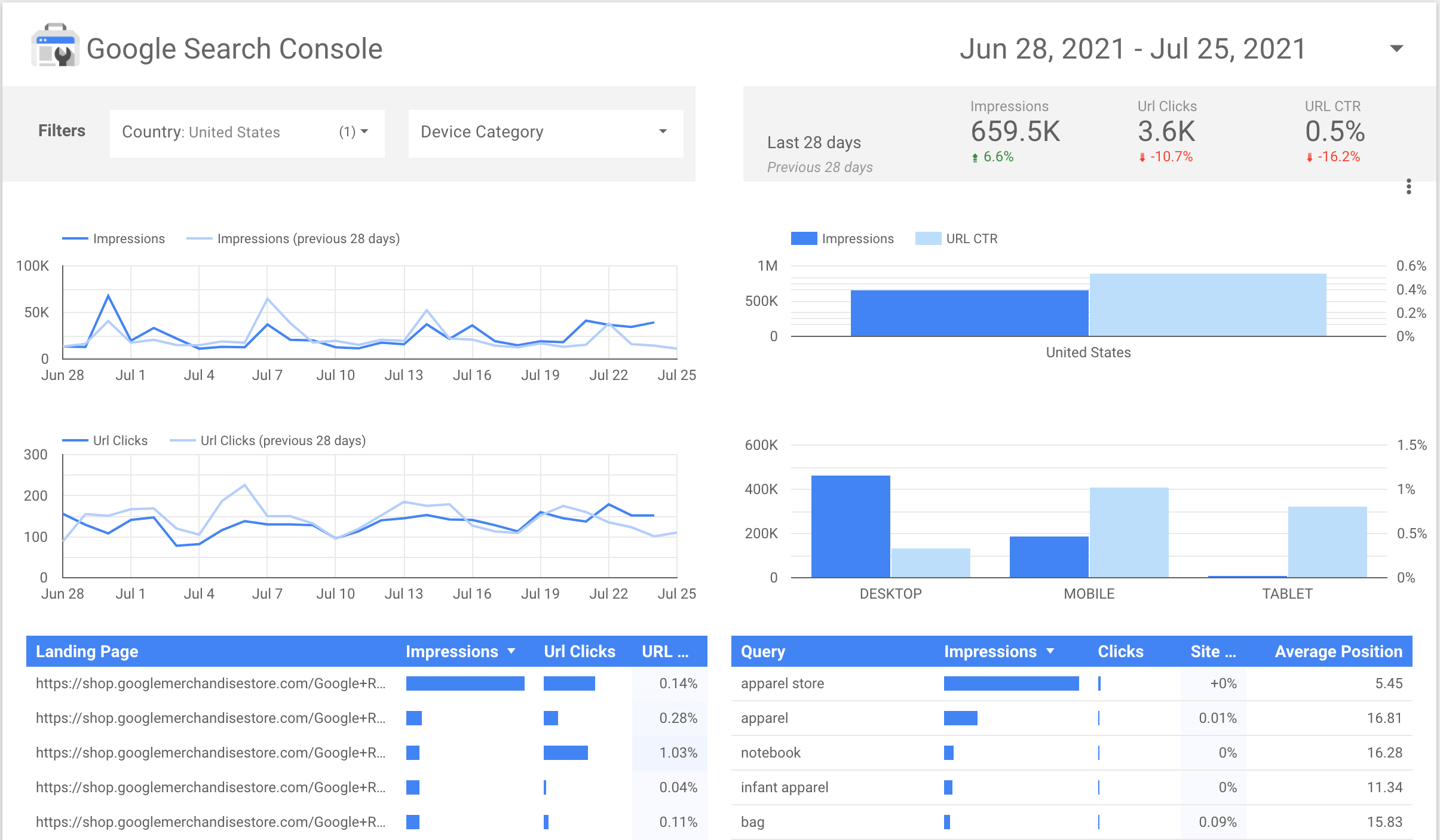 Google DataStudio dashboard