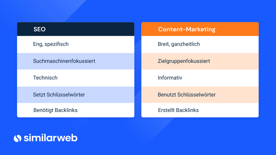 SEO und ganzheitliches Content Marketing