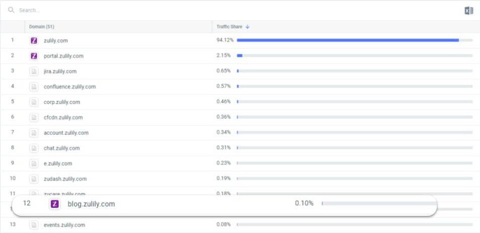 zulily.com のデータを示す、Similarweb の Web サイト構造レポート