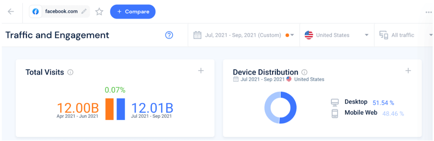 traffic and engagement fb - july-sept 2021