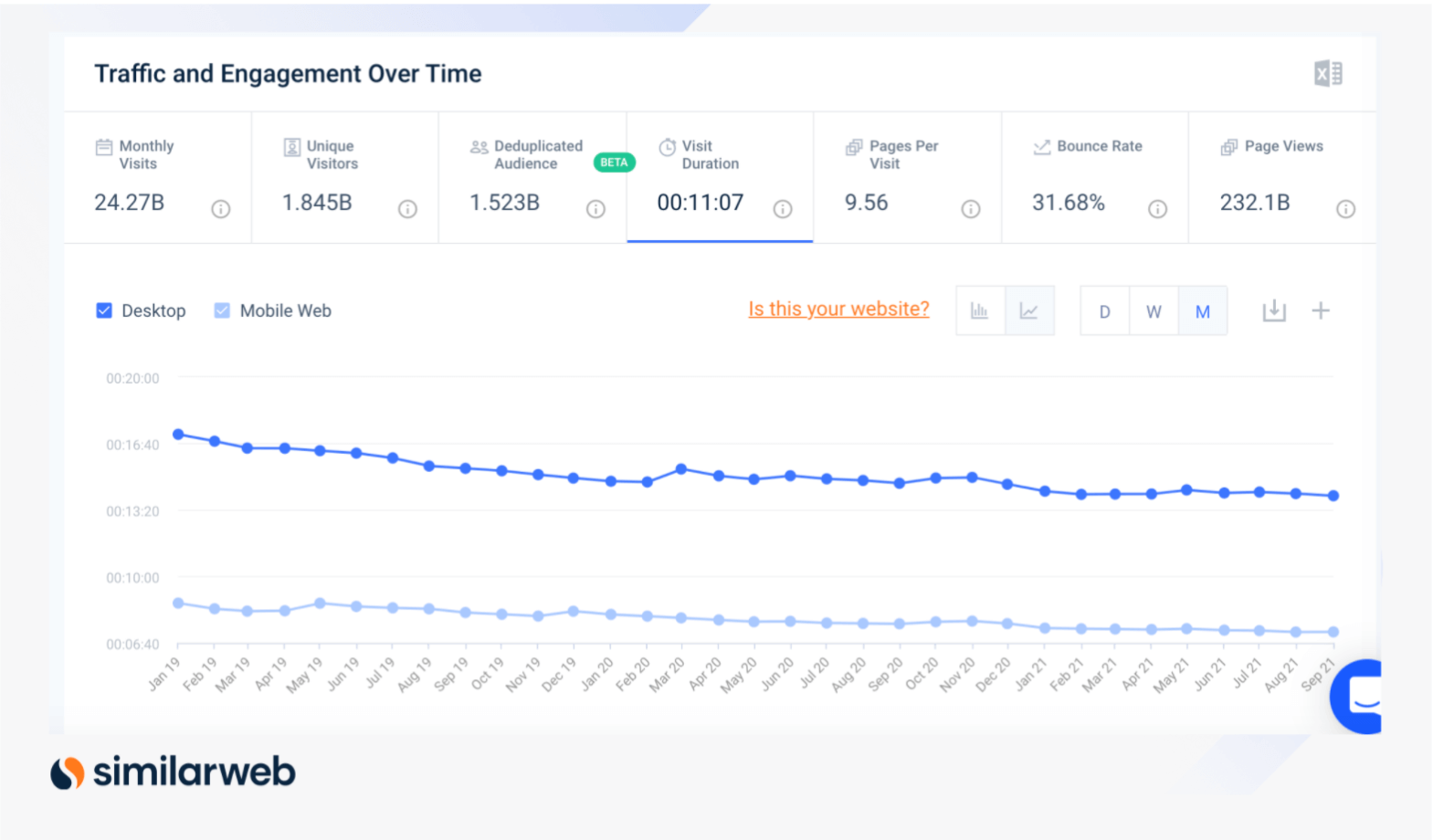 traffic and engagement over time - fb