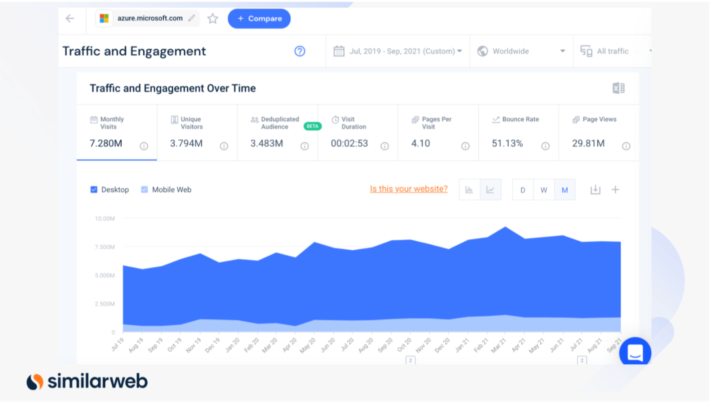 traffic and engagement over time - microsoft