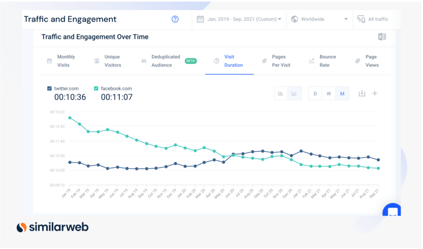 traffic and engagement over time - twitter