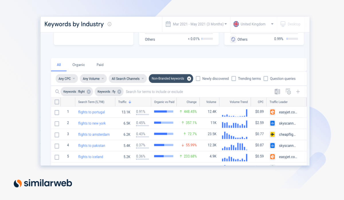 keyword by industry travel