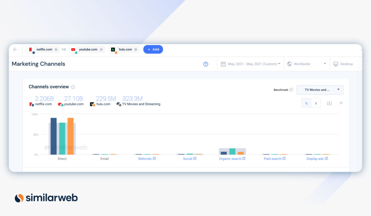 similarweb screenshot of marketing channel overview streaming websites