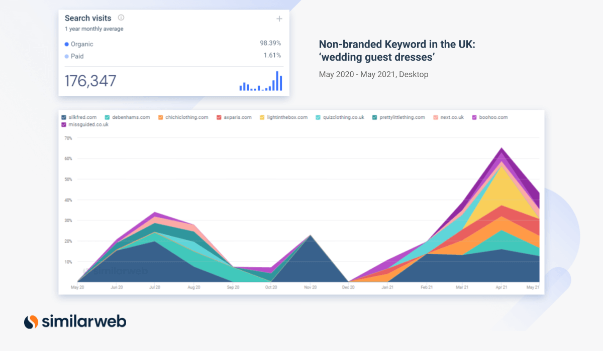 wedding dress seasonality and traffic