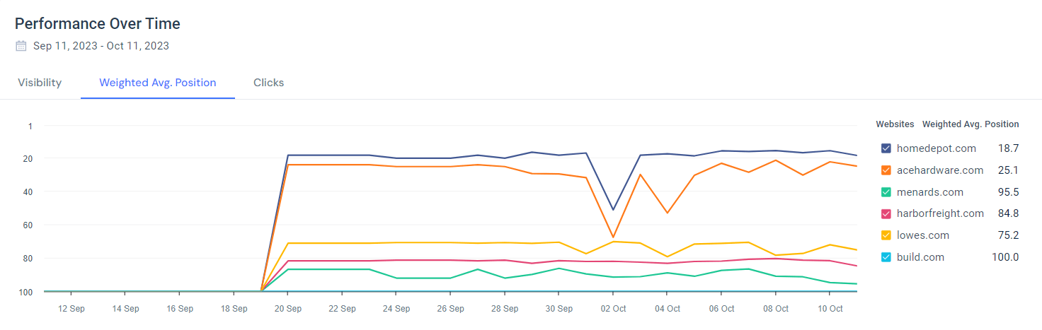 加重平均順位を示す「Similarweb」ランクトラッカー