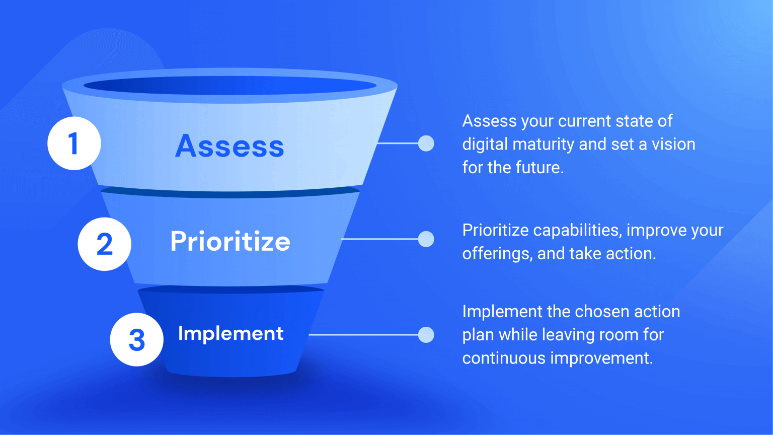 steps to digital transformation