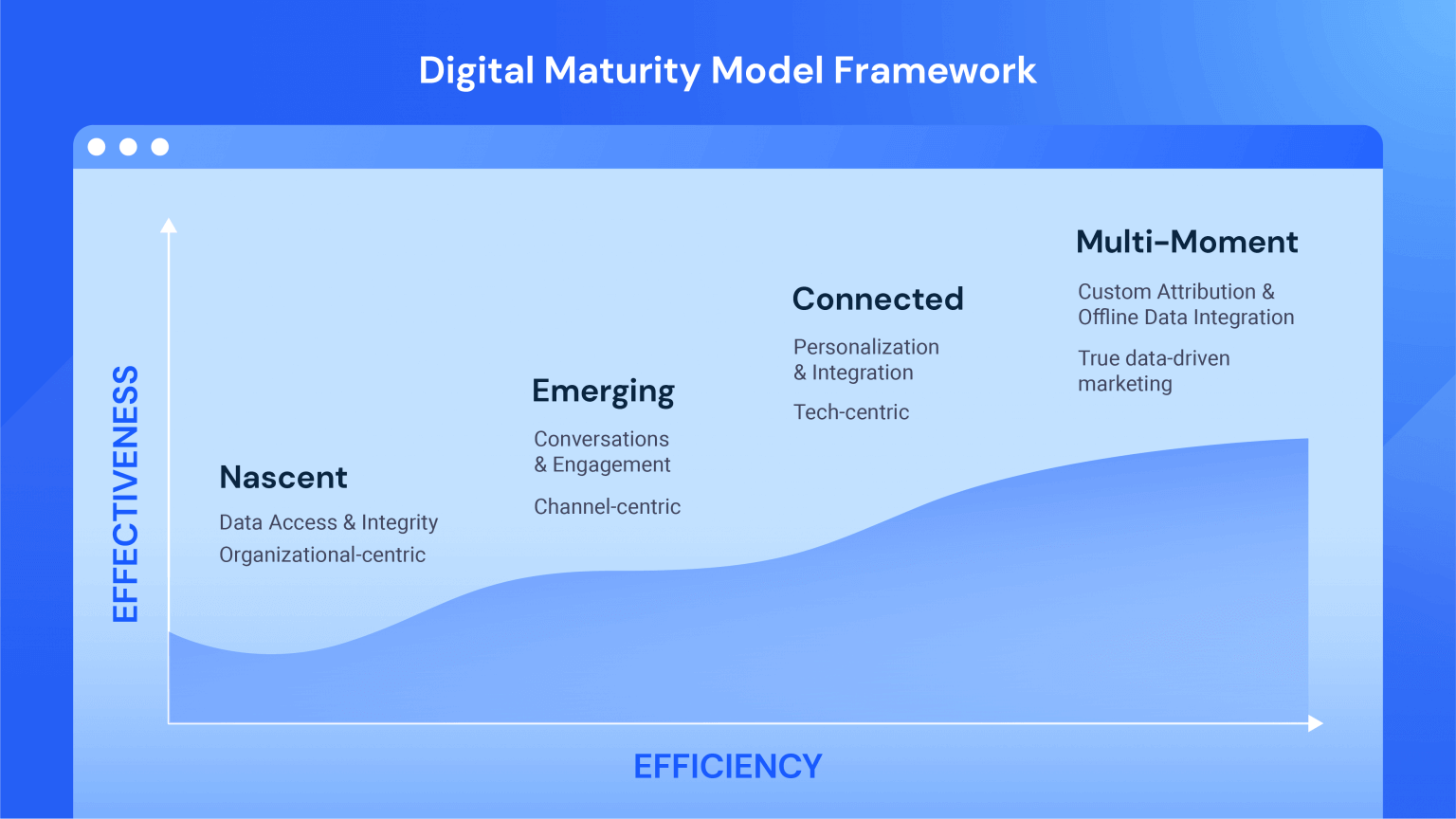 google and bcg digital maturity frameworkd