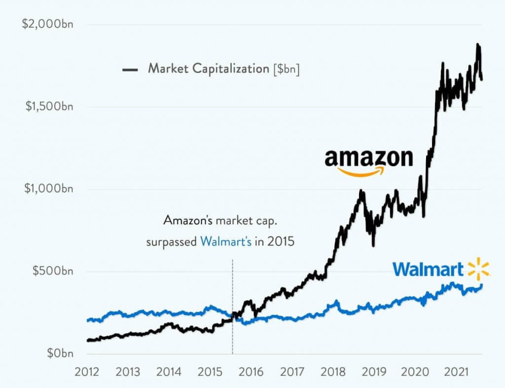 Amazon vs. Walmart The Race to the Top Similarweb