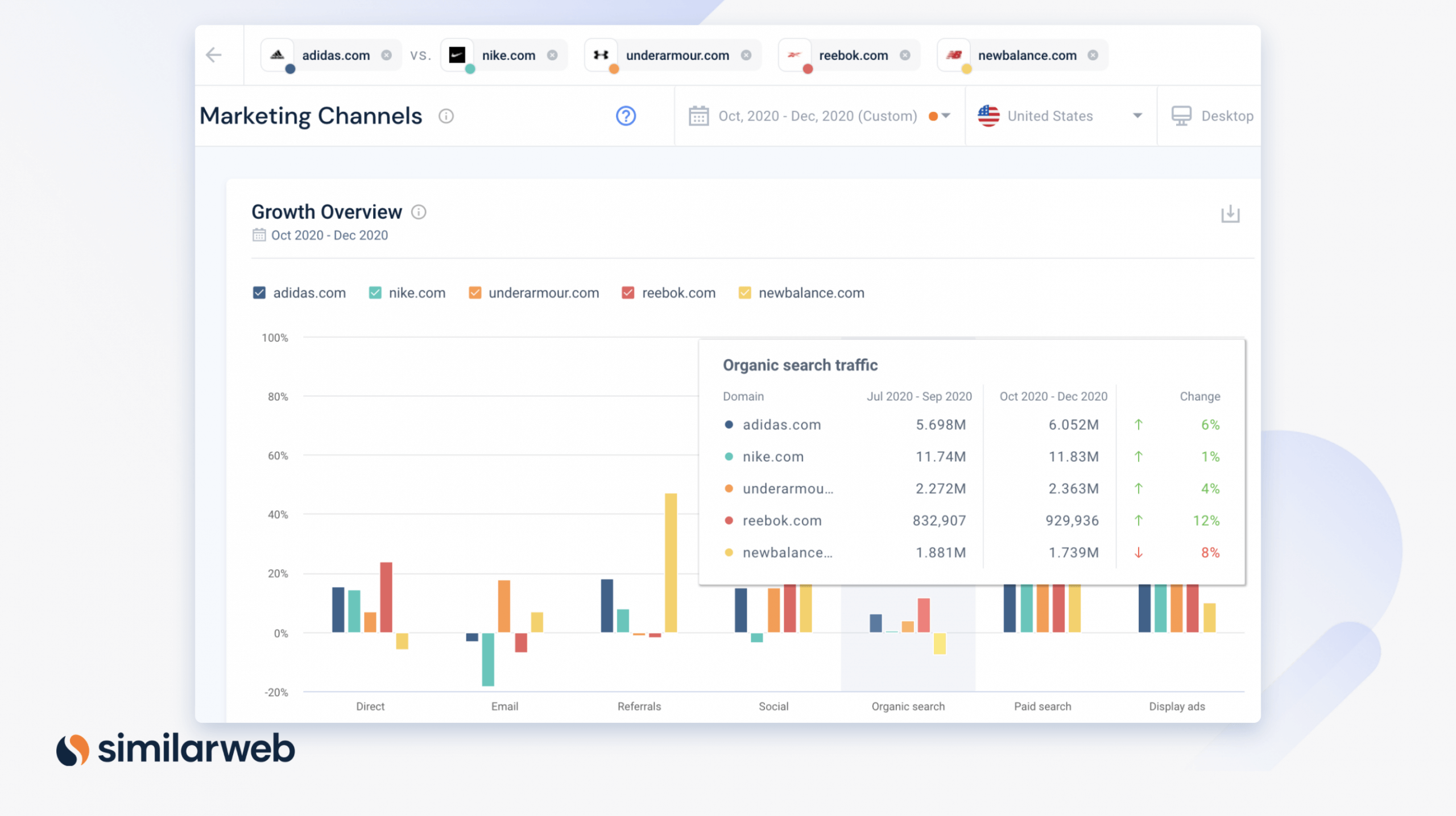 Marketing Kanäle Dashboard von Similarweb Black Friday Werbung und Marketing Strategie