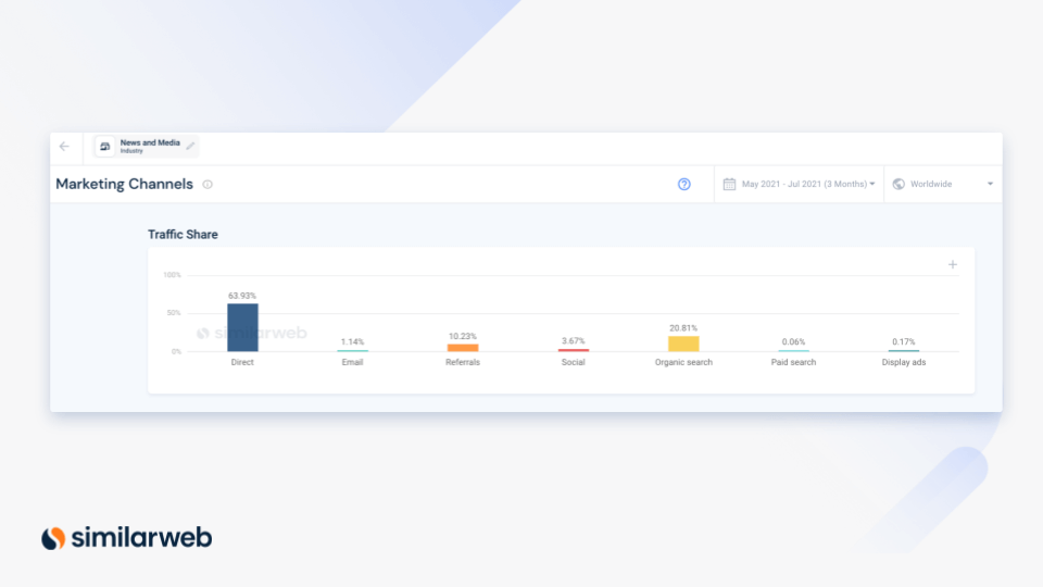 similarweb marketing channel performance overview 