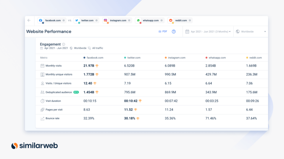 industry overview website performance