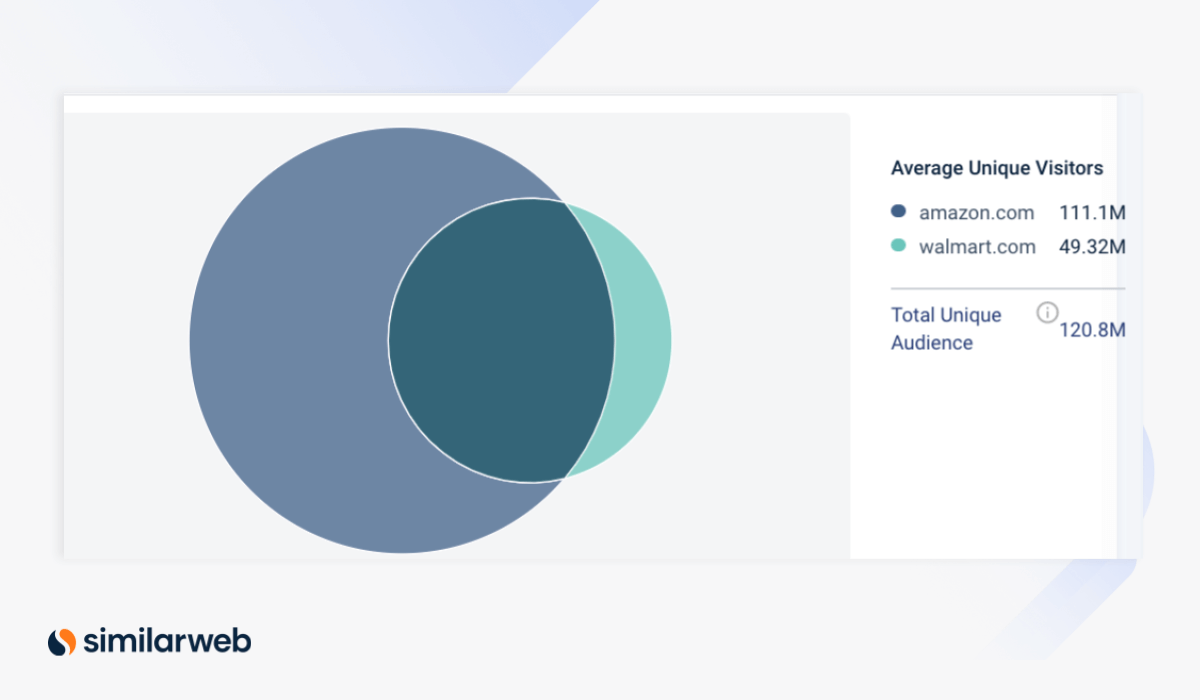 Audience overlap: Amazon vs. Walmart