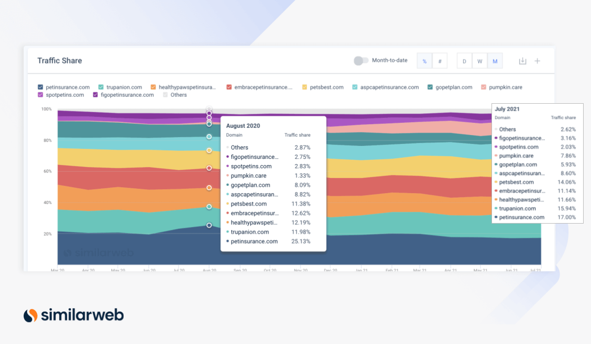 pet insurance industry: change in segment traffic share