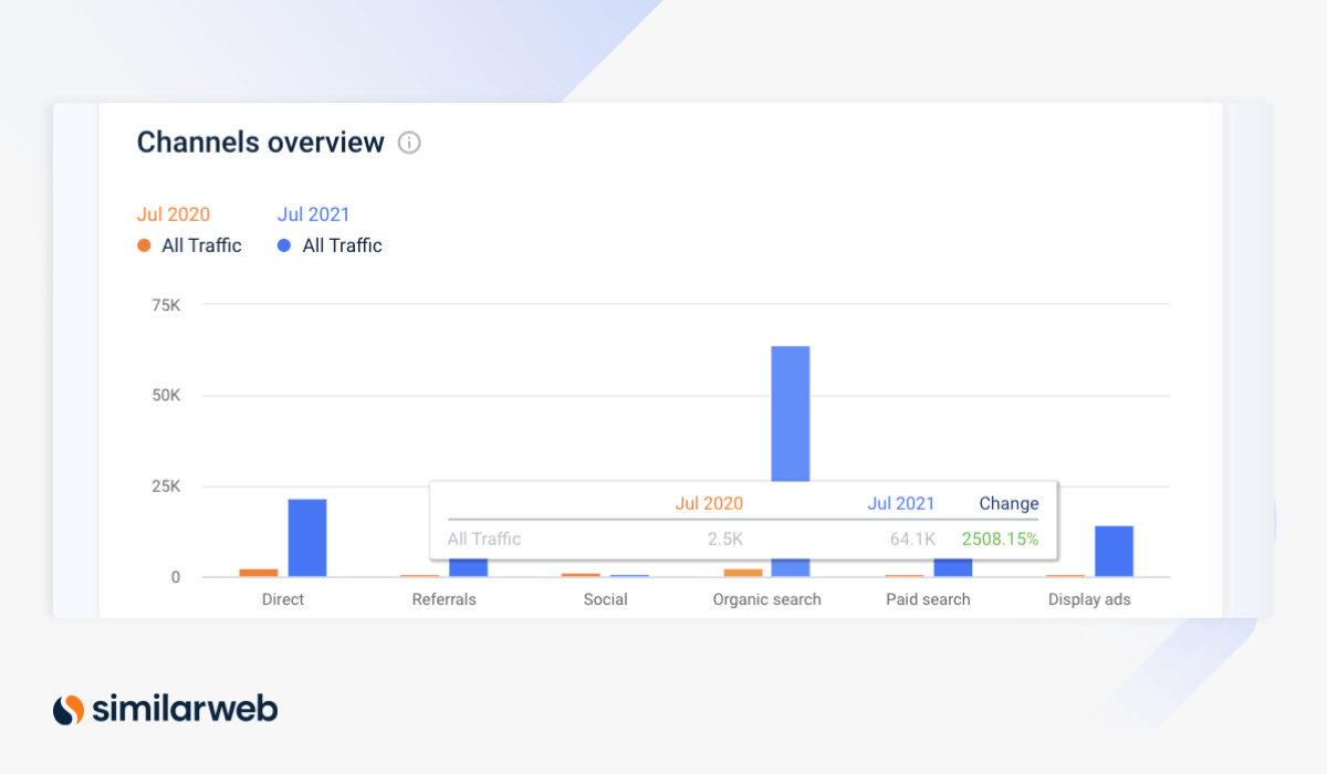 Pet Insurance Industry: Pumpkin increase in Direct and Organic Traffic