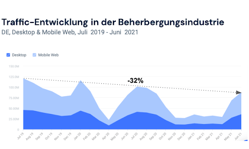 Traffic Entwicklung in Hotel- und Beherbergungsindustrie Corona