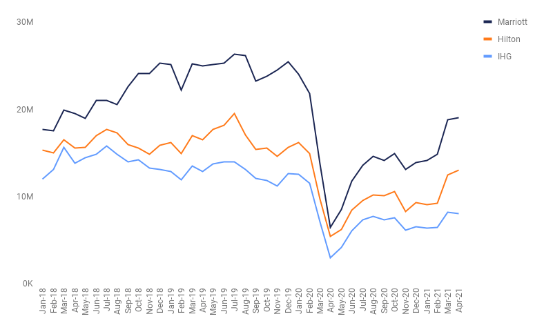 COVID Travel Trends: Hotel recovery