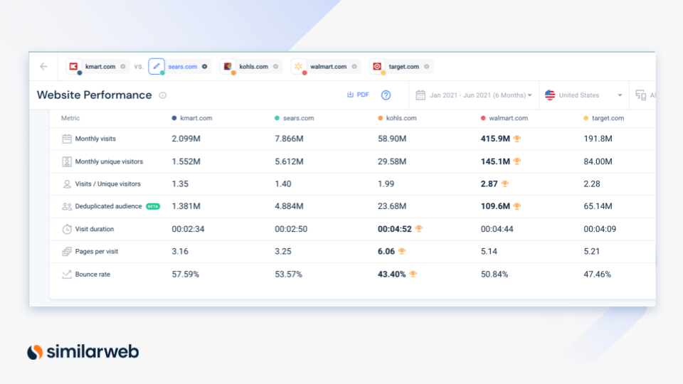 screenshot of Similarweb website performance