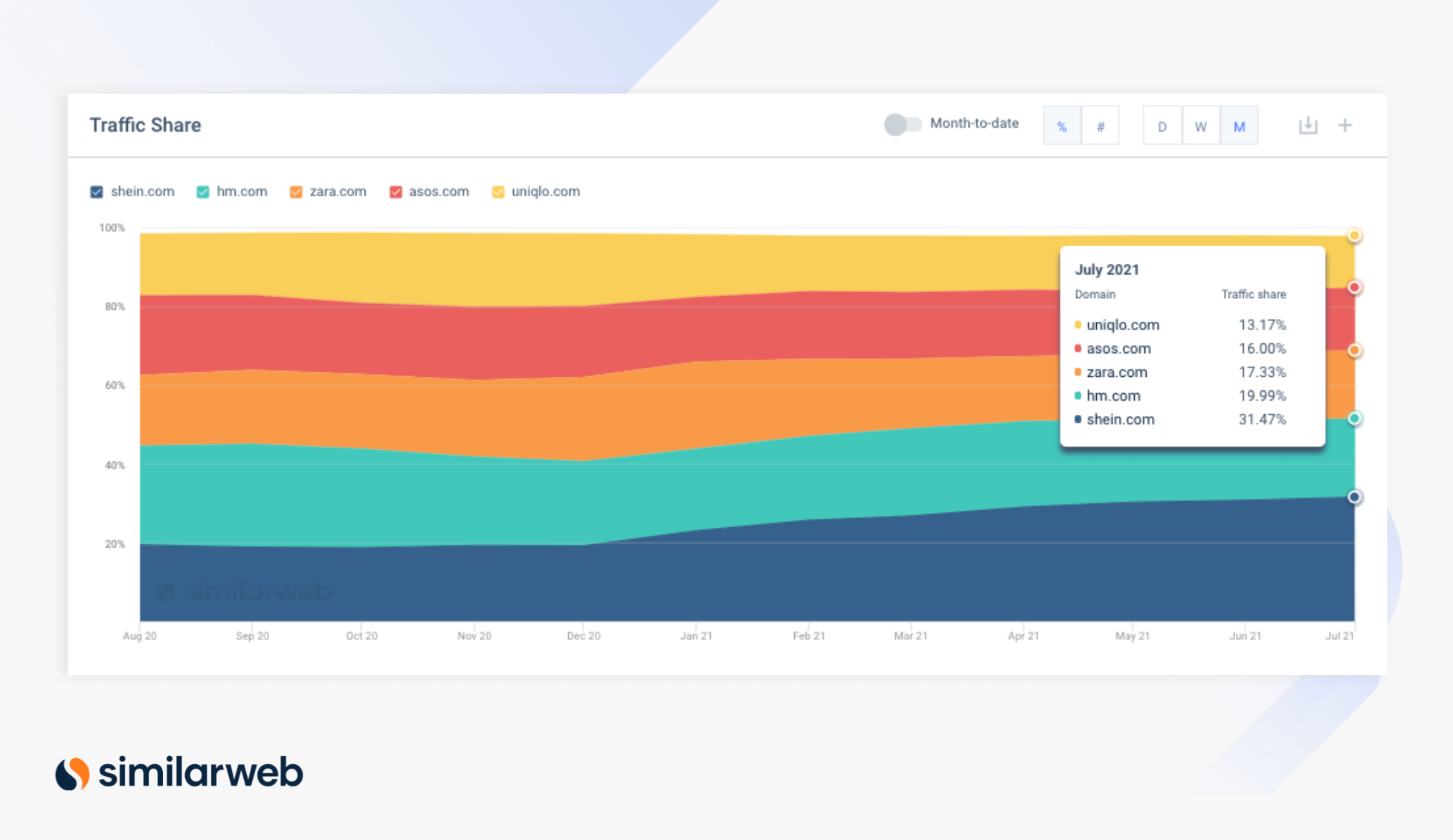 A screenshot from Similarweb showing traffic share of the top 5 global fast fashion websites