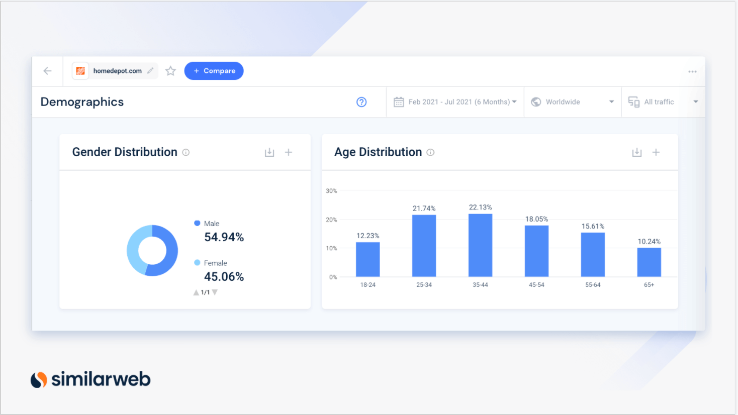 Demographics data