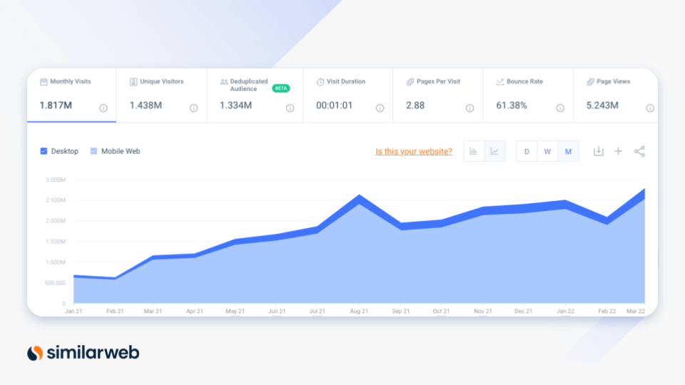 Similarweb screenshot of KicksCrew’s engagement metrics