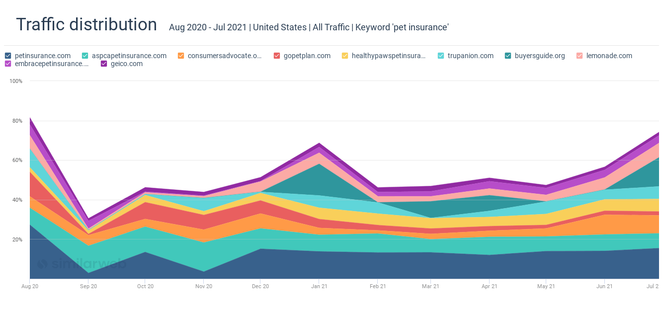 pet insurance industry: referral