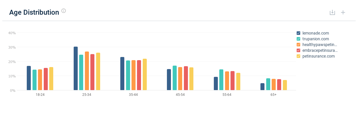 Pet Insurance Industry: Age Demographics