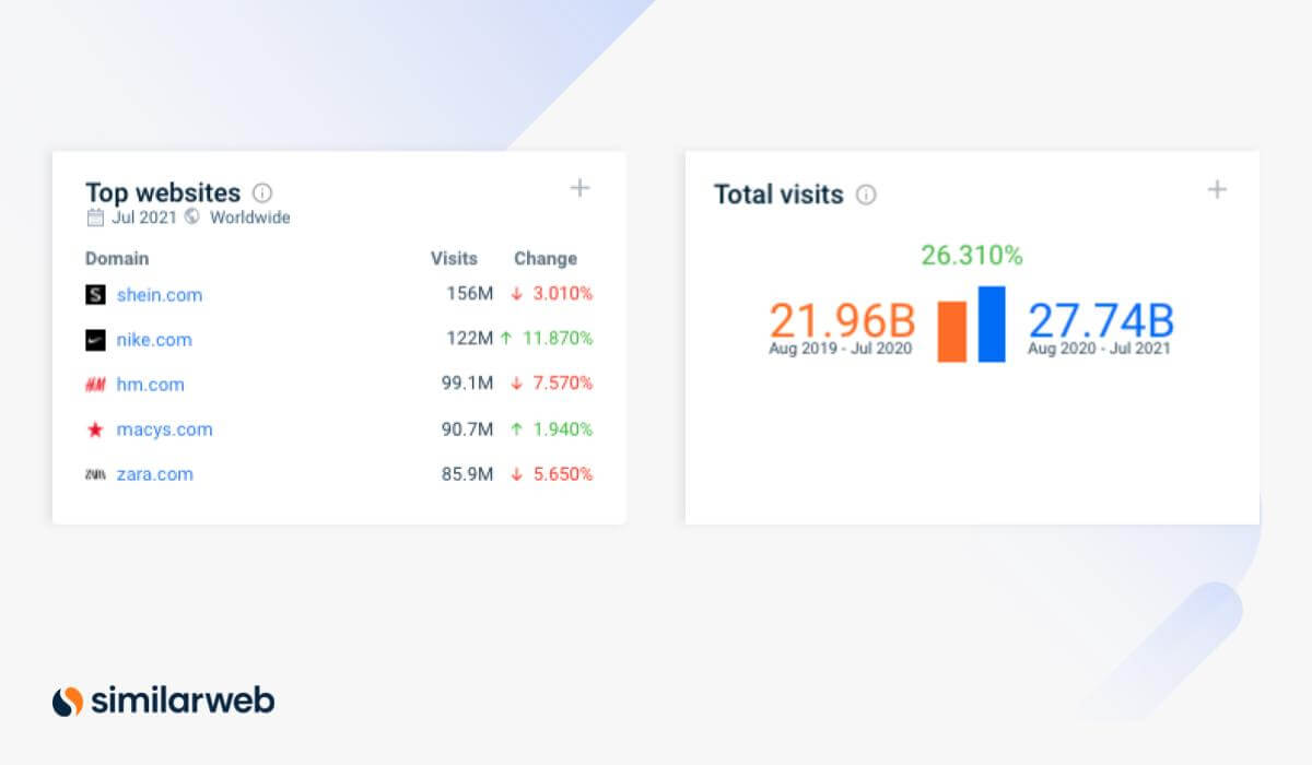 A screenshot from Similarweb showing the Global Fashion & Apparel industry grew by 26% vs. last year.